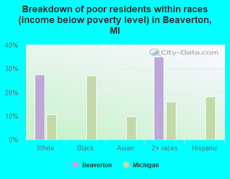 Breakdown of poor residents within races (income below poverty level) in Beaverton, MI