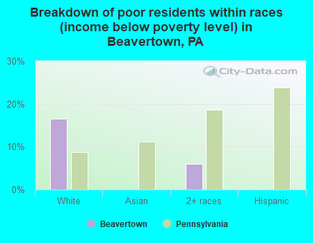 Breakdown of poor residents within races (income below poverty level) in Beavertown, PA