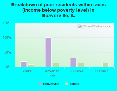 Breakdown of poor residents within races (income below poverty level) in Beaverville, IL