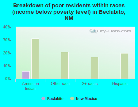 Breakdown of poor residents within races (income below poverty level) in Beclabito, NM