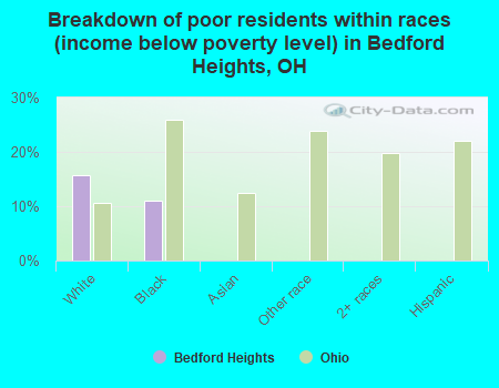 Breakdown of poor residents within races (income below poverty level) in Bedford Heights, OH