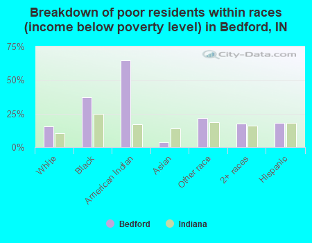 Breakdown of poor residents within races (income below poverty level) in Bedford, IN