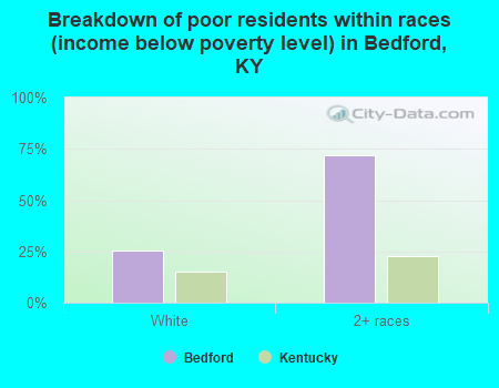 Breakdown of poor residents within races (income below poverty level) in Bedford, KY