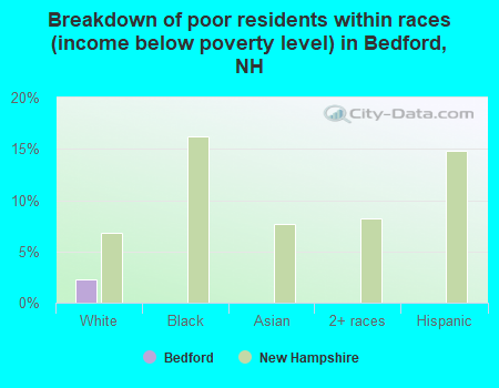 Breakdown of poor residents within races (income below poverty level) in Bedford, NH