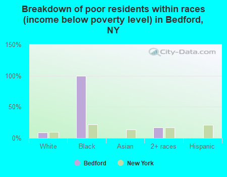 Breakdown of poor residents within races (income below poverty level) in Bedford, NY