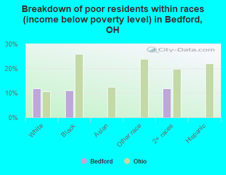 Breakdown of poor residents within races (income below poverty level) in Bedford, OH