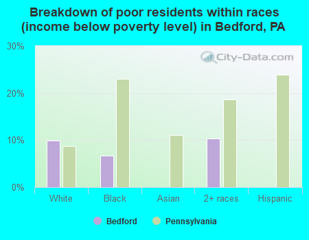 Breakdown of poor residents within races (income below poverty level) in Bedford, PA