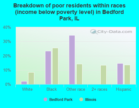 Breakdown of poor residents within races (income below poverty level) in Bedford Park, IL