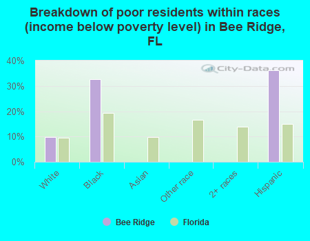 Breakdown of poor residents within races (income below poverty level) in Bee Ridge, FL