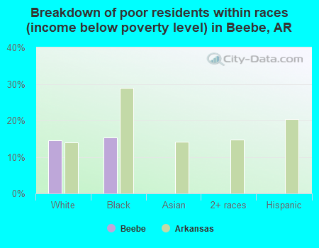 Breakdown of poor residents within races (income below poverty level) in Beebe, AR