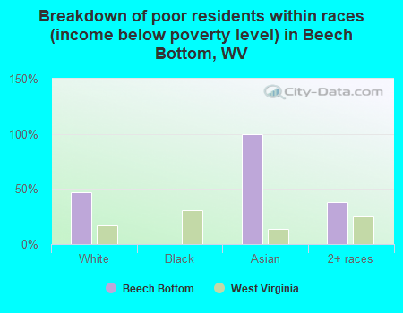 Breakdown of poor residents within races (income below poverty level) in Beech Bottom, WV