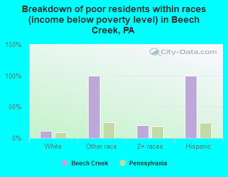 Breakdown of poor residents within races (income below poverty level) in Beech Creek, PA