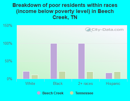 Breakdown of poor residents within races (income below poverty level) in Beech Creek, TN