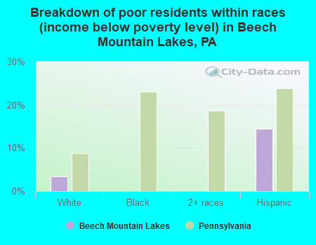 Breakdown of poor residents within races (income below poverty level) in Beech Mountain Lakes, PA
