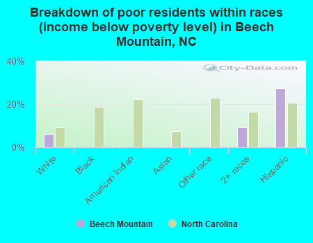 Breakdown of poor residents within races (income below poverty level) in Beech Mountain, NC