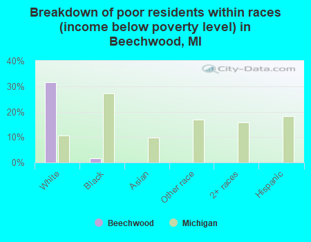Breakdown of poor residents within races (income below poverty level) in Beechwood, MI