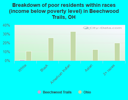 Breakdown of poor residents within races (income below poverty level) in Beechwood Trails, OH