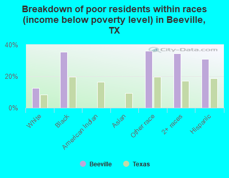 Breakdown of poor residents within races (income below poverty level) in Beeville, TX