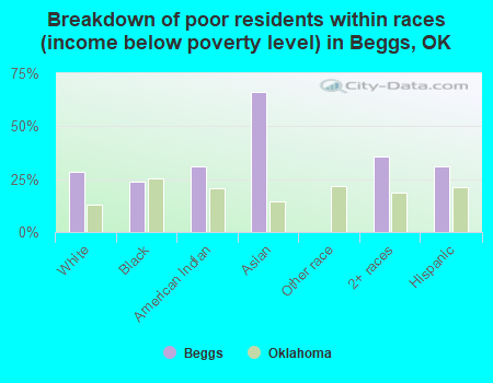 Breakdown of poor residents within races (income below poverty level) in Beggs, OK