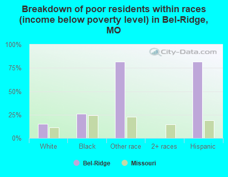 Breakdown of poor residents within races (income below poverty level) in Bel-Ridge, MO