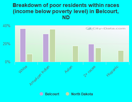 Breakdown of poor residents within races (income below poverty level) in Belcourt, ND