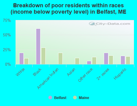 Breakdown of poor residents within races (income below poverty level) in Belfast, ME