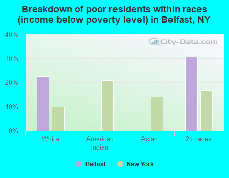 Breakdown of poor residents within races (income below poverty level) in Belfast, NY