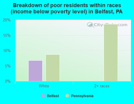 Breakdown of poor residents within races (income below poverty level) in Belfast, PA