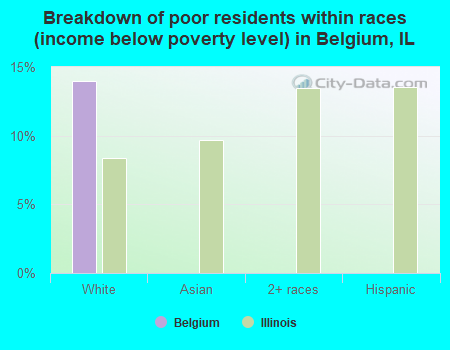Breakdown of poor residents within races (income below poverty level) in Belgium, IL