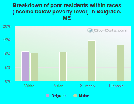 Breakdown of poor residents within races (income below poverty level) in Belgrade, ME