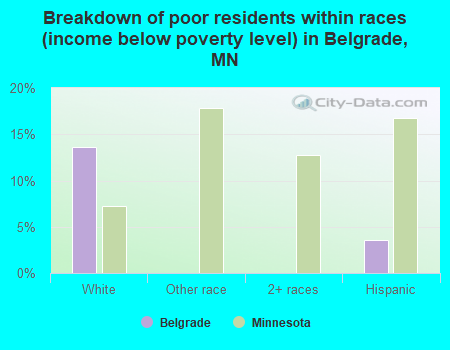 Breakdown of poor residents within races (income below poverty level) in Belgrade, MN