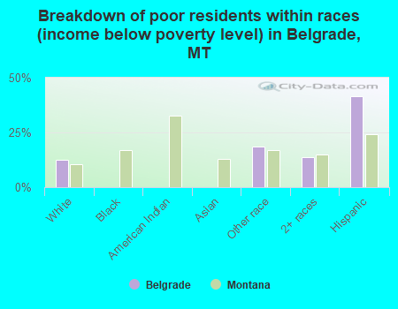 Breakdown of poor residents within races (income below poverty level) in Belgrade, MT