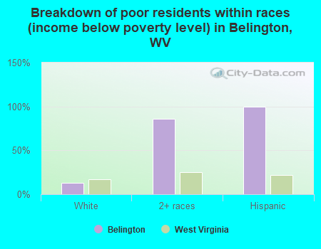 Breakdown of poor residents within races (income below poverty level) in Belington, WV