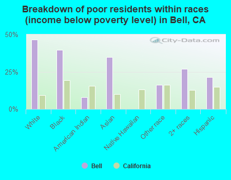 Breakdown of poor residents within races (income below poverty level) in Bell, CA