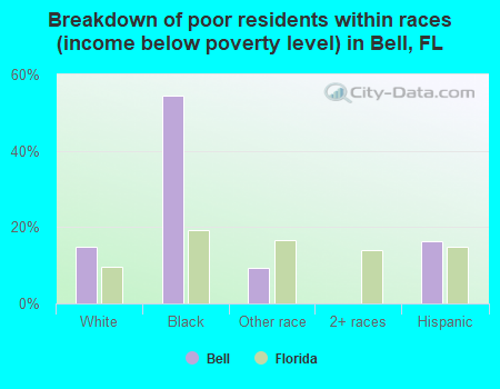 Breakdown of poor residents within races (income below poverty level) in Bell, FL