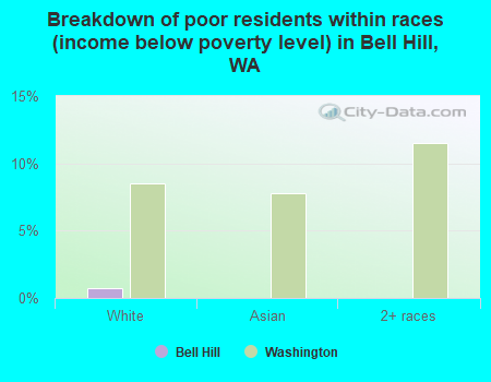 Breakdown of poor residents within races (income below poverty level) in Bell Hill, WA