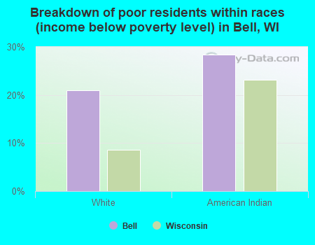 Breakdown of poor residents within races (income below poverty level) in Bell, WI