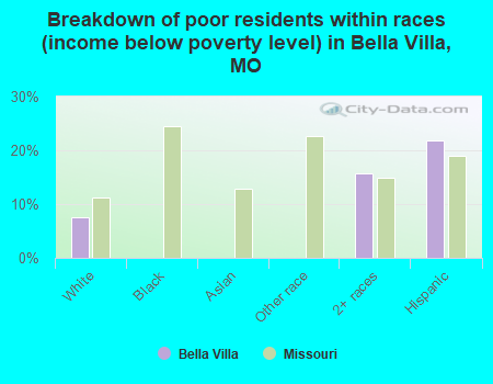 Breakdown of poor residents within races (income below poverty level) in Bella Villa, MO