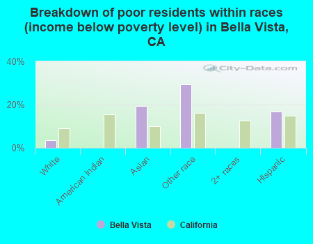 Breakdown of poor residents within races (income below poverty level) in Bella Vista, CA
