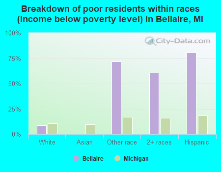 Breakdown of poor residents within races (income below poverty level) in Bellaire, MI