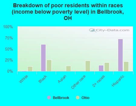 Breakdown of poor residents within races (income below poverty level) in Bellbrook, OH