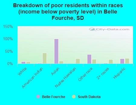 Breakdown of poor residents within races (income below poverty level) in Belle Fourche, SD