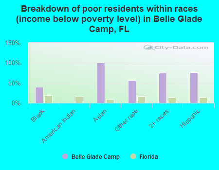 Breakdown of poor residents within races (income below poverty level) in Belle Glade Camp, FL