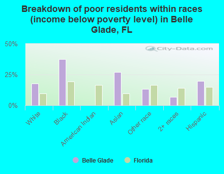 Breakdown of poor residents within races (income below poverty level) in Belle Glade, FL