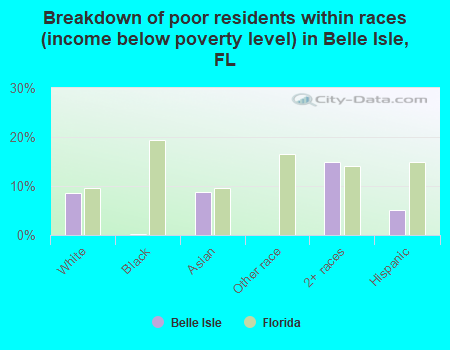 Breakdown of poor residents within races (income below poverty level) in Belle Isle, FL