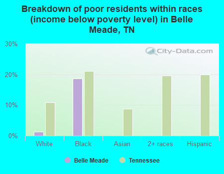 Breakdown of poor residents within races (income below poverty level) in Belle Meade, TN
