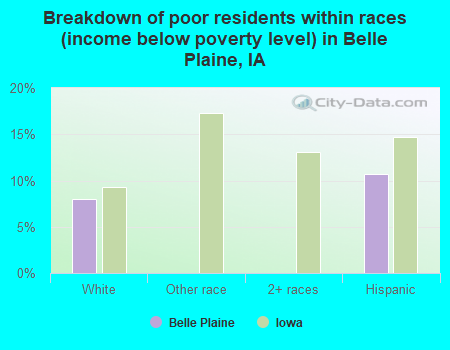 Breakdown of poor residents within races (income below poverty level) in Belle Plaine, IA
