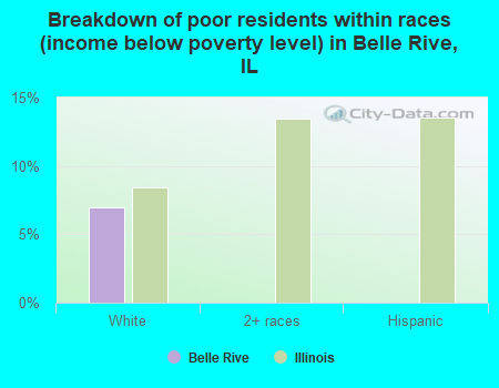 Breakdown of poor residents within races (income below poverty level) in Belle Rive, IL