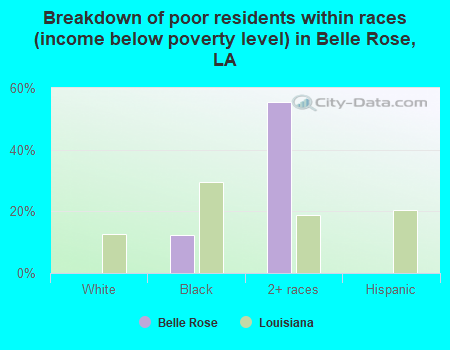 Breakdown of poor residents within races (income below poverty level) in Belle Rose, LA