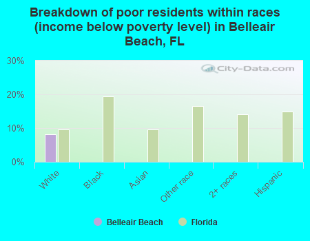 Breakdown of poor residents within races (income below poverty level) in Belleair Beach, FL